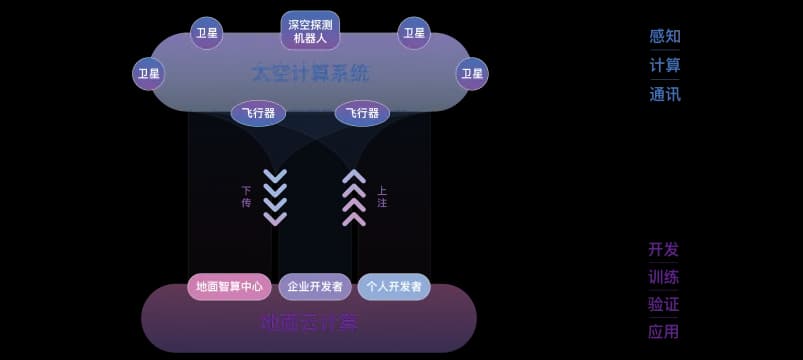 让我们共享太空技术