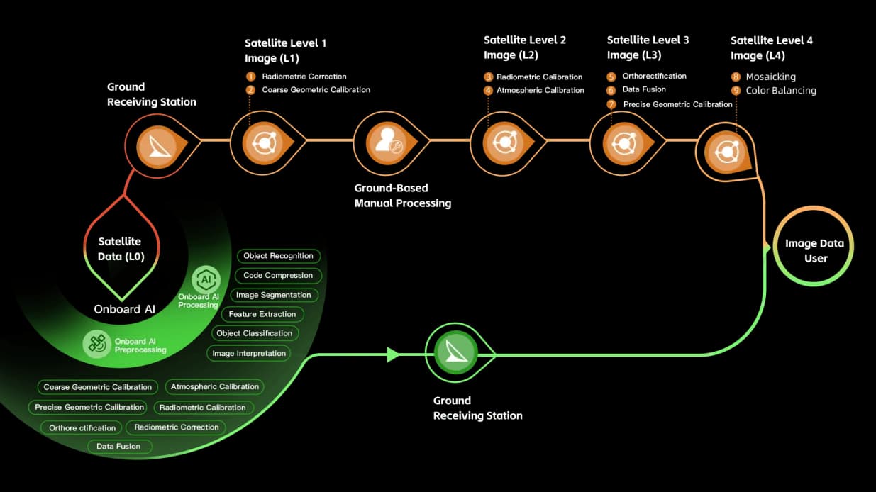 On-orbit AI processing illustration